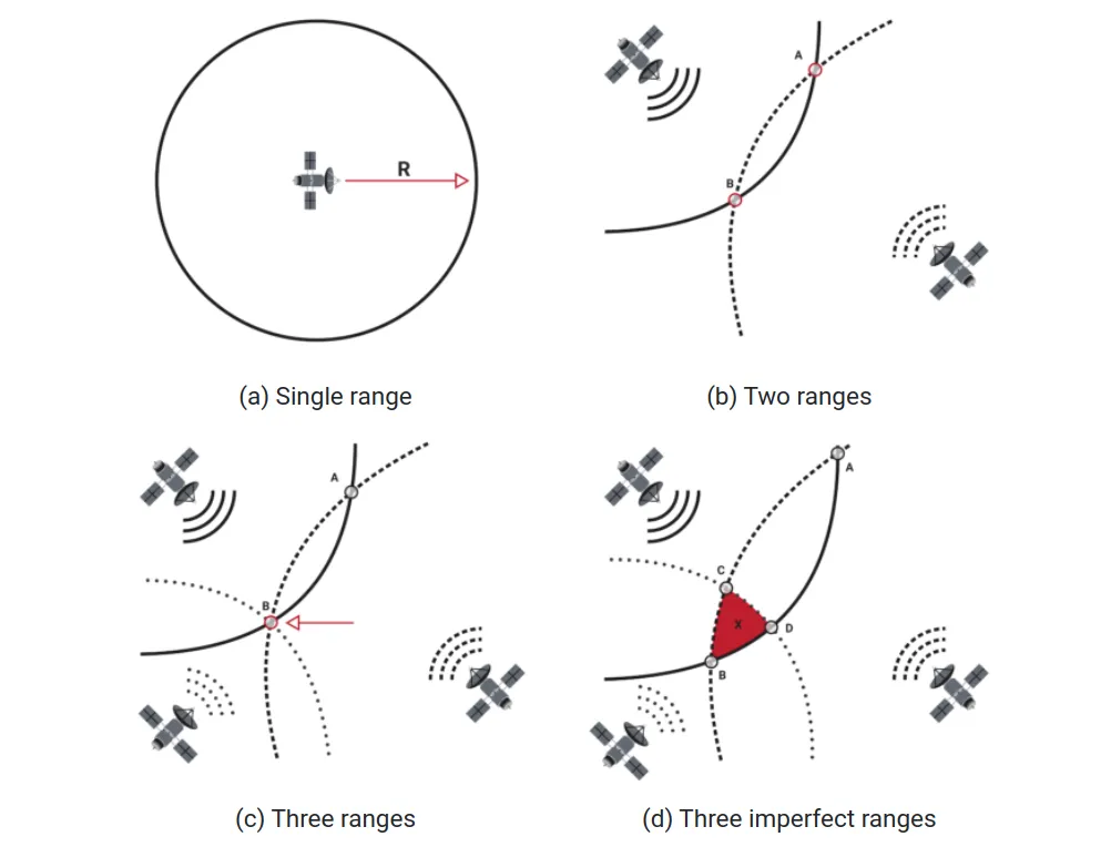The Stellar Journey of Satellite-Based Navigation and GNSS